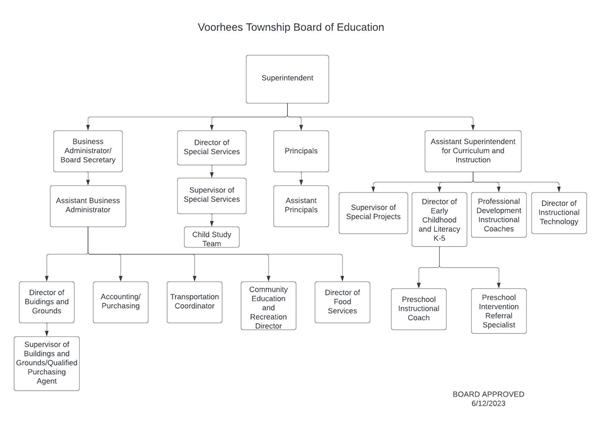 Organizational Chart